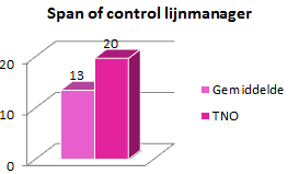 Aanpak & Resultaten Wat is het en hoe pakken we het aan? Het is een op maat gemaakte benchmark voor een organisatie.