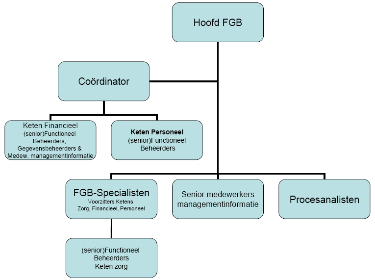 In het model van de fietsketting staan de hoofdprocessen van FGB weergegeven, zie figuur 5.3. Let wel, het geeft de processen van FGB als zelfstandig onderdeel weer en dus niet die van het UMCG.