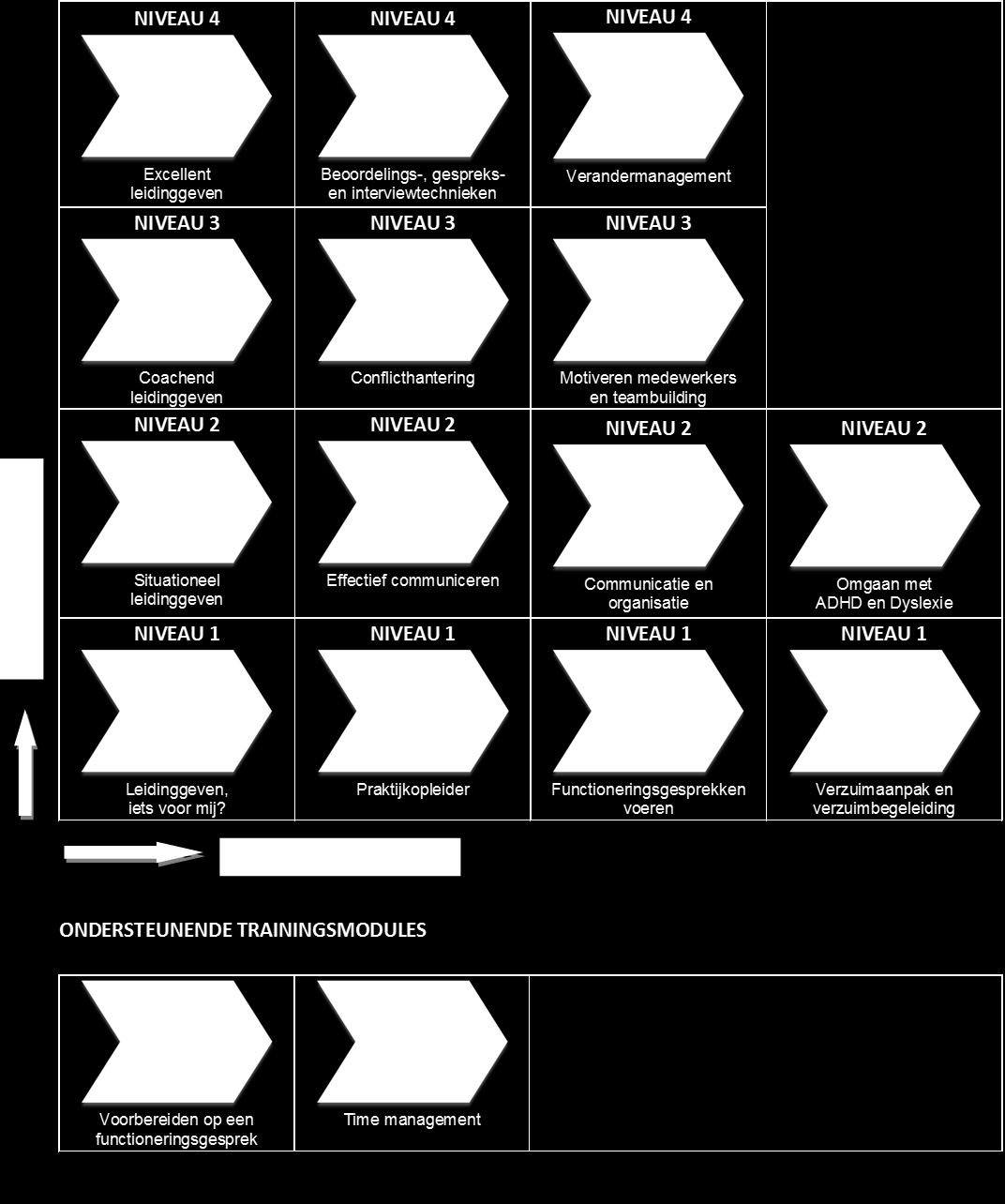 P a g i n a 17 Leerlijn Leiderschap VERDIEPING VAN KENNIS Volg de trainingen dan per niveau opgestapeld