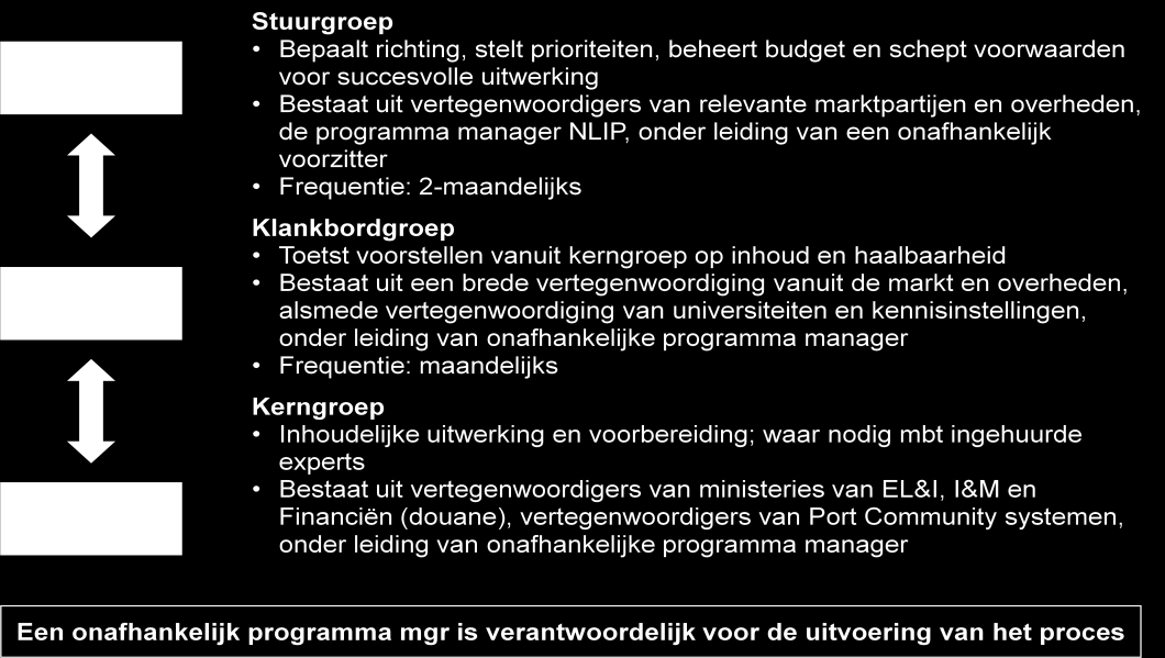 12 Structuur en governance Dit hoofdstuk gaat in op de governance door het Strategisch Platform Logistiek (SPL) en het Topconsortium voor Kennis en Innovatie (TKI).