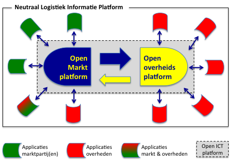 Figuur 1. NLIP Stip op de Horizon In 2020 communiceren (alle) bedrijven en overheden op gestandaardiseerde wijze onderling en met elkaar via het Neutraal Logistiek Informatie Platform.
