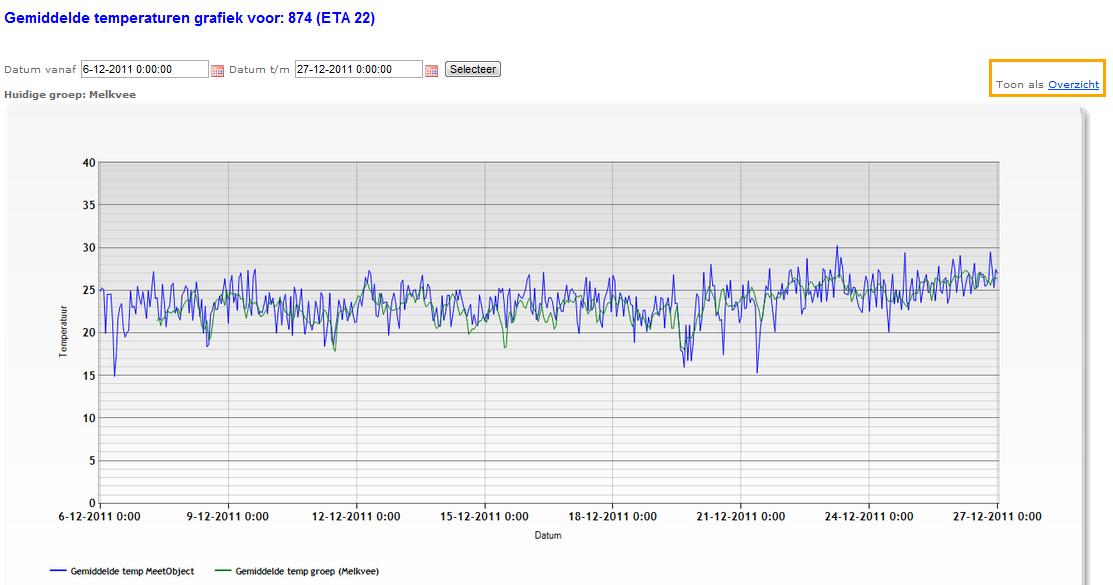 Onderstaande koe is op 21-12-2011 behandeld met als diagnose scherp-in. Op 17 december is er echter al veranderd gedrag waar te nemen.