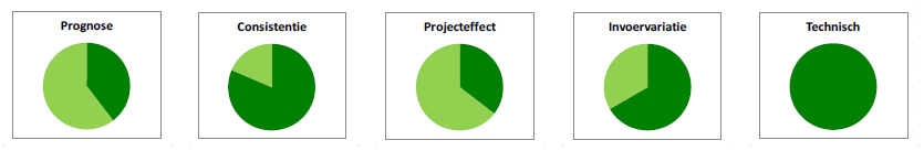 3 Kwaliteitsborging Bij ieder van de projectonderdelen zijn een reeks middelen van toepassing om vorm en inhoud van kwaliteit in het project te definiëren.