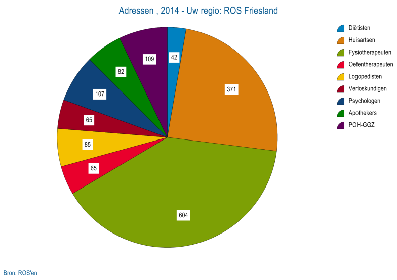 2.3. Eerstelijnszorgverleners in Friesland Zorgprofessionals in de eerstelijnszorg zijn de primaire klanten van ROS Friesland.