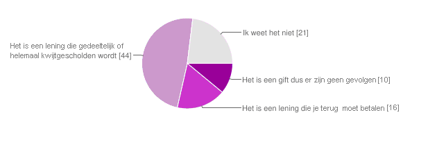 Vraag 7 Is de aanvullende beurs een gift of een lening? Een gift 44 48% Een lening 37 41% Weet ik niet 10 11% Vraag 8 Weet je wat de gevolgen zijn van een aanvullende beurs in de toekomst?