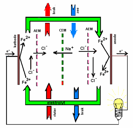 Reverse Electrodialysis (RED) Alle bovengenoemde technieken gebruiken mechanische methoden om elektrische energie op te w ekken.