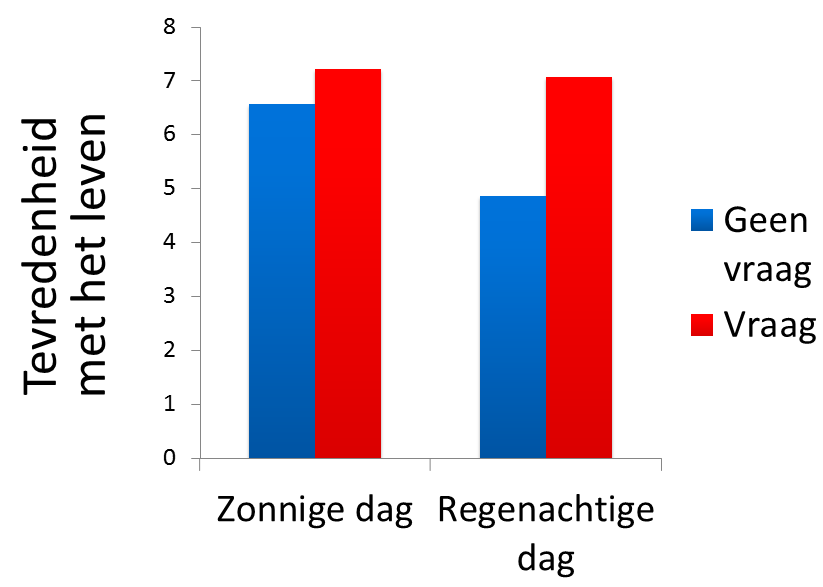 Emotie mag niet als informatie gebruikt worden; heeft dan ook geen effect meer op beoordeling geluk Conclusie: Mensen gebruiken hun gevoel als richtlijn voor hun oordeel, tenzij ze zich bewust zijn