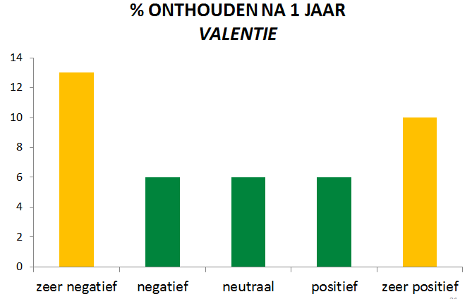 TREND. DIT IS NIET SIGNIFICANT, MAAR JE ZIET DEZELFDE Waarom beter geheugen voor emotionele stimuli? Emoties vragen via de amygdala de aandacht bij geheugenprocessen (hippocampus) Hoe weten we dat?