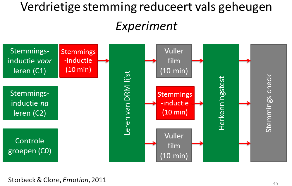 Mather deed een literatuuroverzicht en vond bewijs dat de verbanden tussen eigenschappen van de emotionele stimulus zelf beter onthouden worden, maar verbanden tussen de stimulus en zijn context