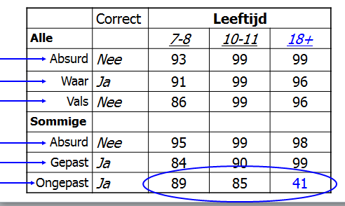 Resultaten: % logisch correcte antwoorden Dus, Bespreking Kinderen zijn zeer accuraat: Verwerpen absurde alle en sommige zinnen: Sommige winkels zijn gemaakt van bubbels.