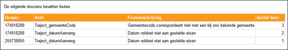 Figuur 4 toont een detailblok van het verwerkingsverslag van een correct aangeleverd bestand met 5 incorrecte dossiers. In totaal zijn in figuur 4, 5 dossiers aangeleverd die allemaal incorrect zijn.