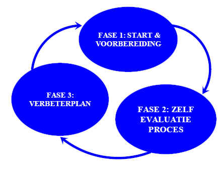 1.3. Structuur FACTOREN Het CAF-model RESULTATEN Medewerkers Resultaten bij de medewerkers Leiderschap Strategie & Planning Processen Resultaten bij de burger/klant Resultaten op het vlak van de