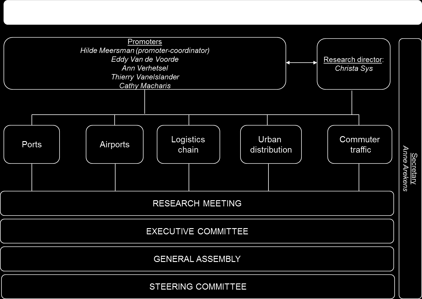 Figure -: Organizational structure of MOBILO The organization and coordination of MOBILO takes place via four important channels, the Research Meeting, the Executive Committee, the General Assembly