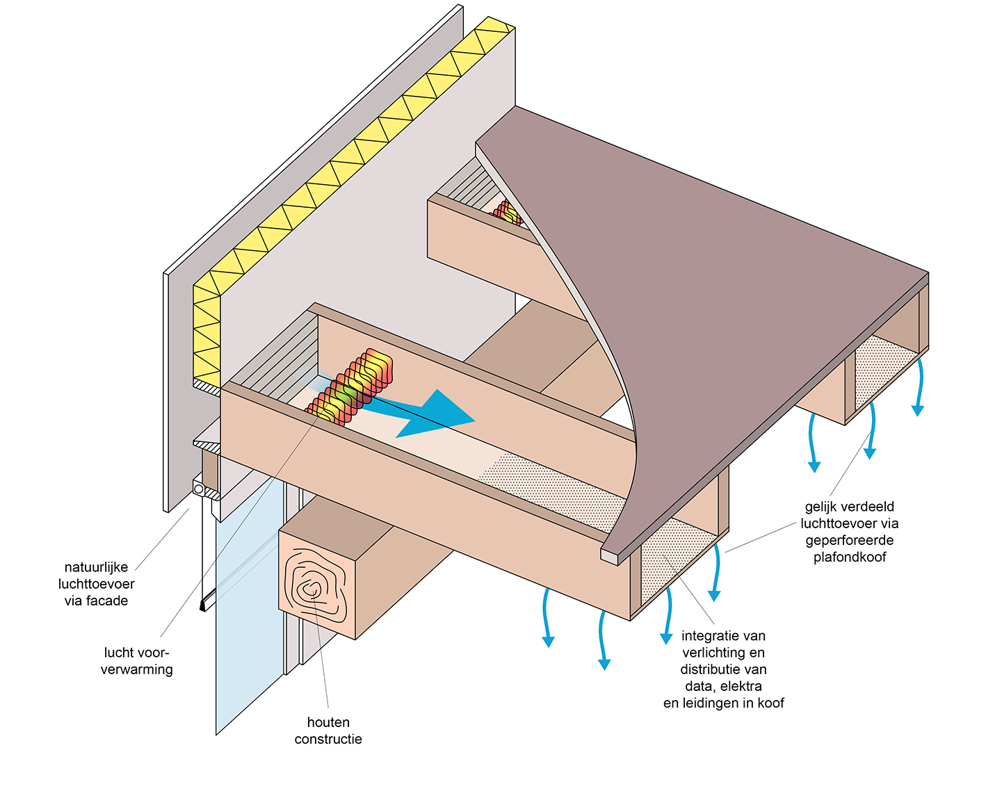 Met minder installaties een comfortabel klimaat De school is opgebouwd uit een volledig houten constructie, zodat binnenin ook een natuurlijke uitstraling wordt verkregen.