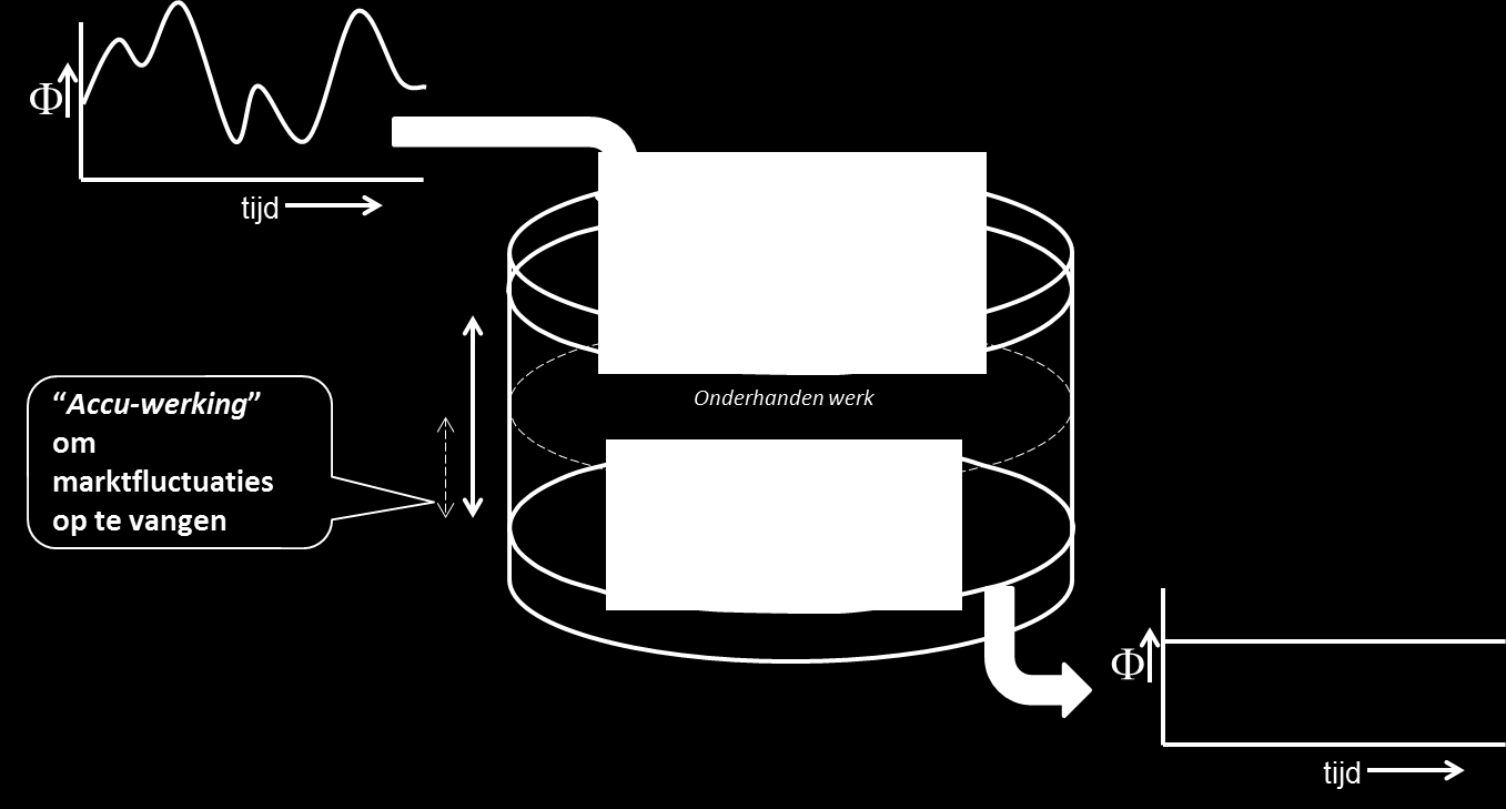 KPI engineering onder ETO condities Doorlooptijd = (te) lang De paradox: Verkoop denkt in termen van: een kopie van dat is zo gepiept; Engineering