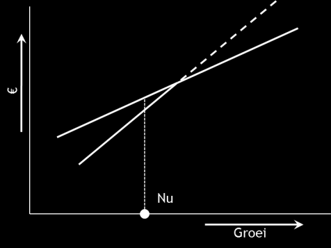 Engineeringkosten hebben de neiging harder te stijgen dan de bruto omzet waardoor