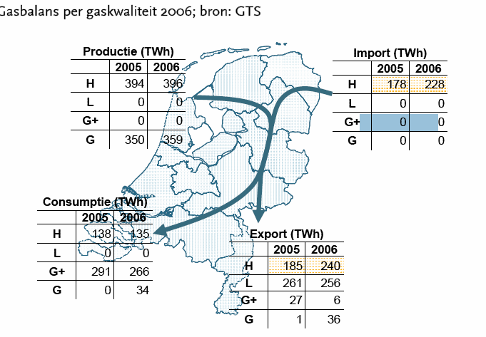 Voor leveringen op de lange termijn is de rol van Gasterra veel minder eenduidig. In toenemende mate wordt gas geïmporteerd.