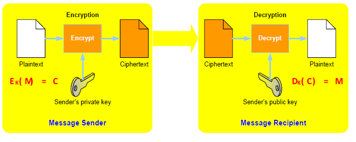 Voorbereiden PKI-Overheid certificaat. PKI : Public Key Infrastructure Public en private key tbv veilige communicatie. Activiteiten: Bakerware levert CSR (certificate signing request) t.b.v. aanvragen van het PKI- Overheid Certificaat.