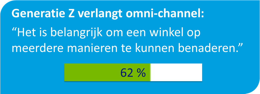 De volgendequotes ondersteunendit. Maar liefst62 procentgeeftaaneenwinkelop verschillende manieren te kunnen benaderen.