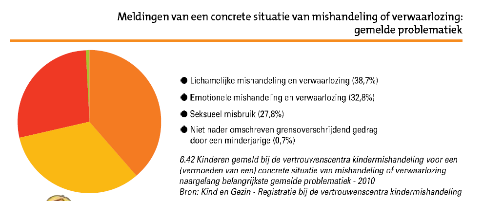 Uit deze grafiek kun je afleiden dat het aantal gemelde kinderen sinds 2008 is gestegen.