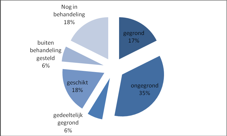 Figuur 1: Aantal ontvangen bezwaarschriften per jaar Van de 37 ontvangen bezwaarschriften zijn er 17 door de lencommissie in behandeling genomen. In deze zaken heeft een hoorzitting plaatsgevonden.