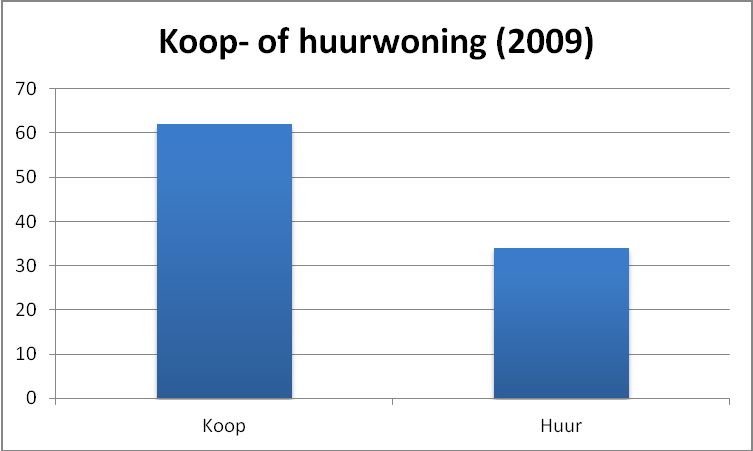 Opvattingen van bewoners over de effecten van aardbevingen op het woongenot en de woningwaarde in Groningen 18 Grafiek 4: Woningen naar type (2013) In 2009 werd door 70 van de 100 respondenten