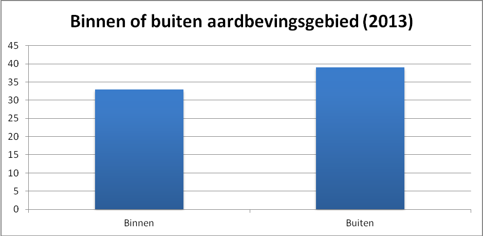 Opvattingen van bewoners over de effecten van aardbevingen op het woongenot en de woningwaarde in Groningen 51 11 Neiging om te verhuizen uit het gaswinningsgebied In deze paragraaf staan de