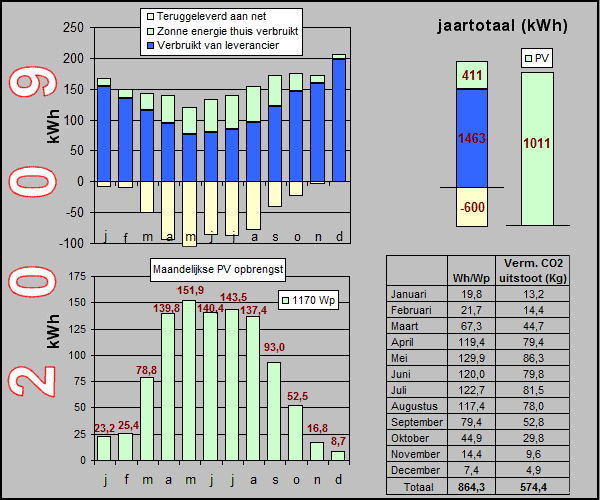 Opbrengsten van een