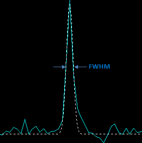 Hoofdstuk 7. Resultaten op basis van fantomen (a) (b) Figuur 7.13: (a) De resolutie wordt bepaald door de FWHM van een gaussiaanse tting (stippellijn) op de PSF.