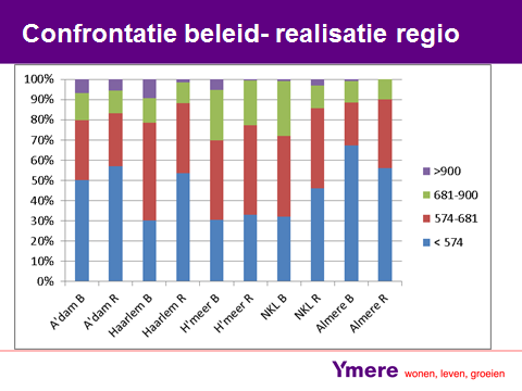 % van de lege woningen voor een prijs van 664 of minder -Per regio is daar een minimum van 70 % aan verbonden -Rond de 12 a 14 % van de verhuringen is bestemd voor middeninkomens (huur tussen 664 en