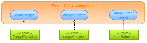 IV NAF Service Oriented Views Beschrijving van services die nodig zijn in het operationele domein Bestaat uit definities van services, beschrijving van hoe de service geleverd kan worden, verhouding