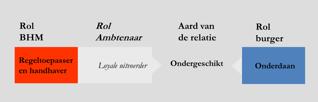 daardoor niet vanzelfsprekend aan bod. Het hangt van de tact van het afdelingshoofd risicobeheersing of de betrokken wethouder af of zaken op de agenda komen.