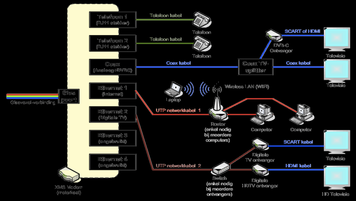 Switch Om meer dan 4 netwerkapparaten aan te sluiten want een router heeft meestal maar 4 netwerkpoorten.