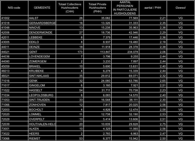 15 huishoudens in het Vlaams Gewest met een cluster van 15 gemeenten/steden (bron: Statsbel; aantal huishoudens per gemeente op tijdstip 01-01-2008).