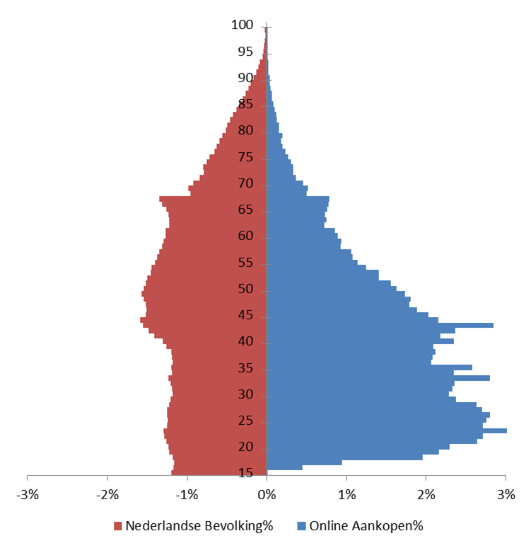 WIE DOET ONLINE AANKOPEN? Het internet is nog steeds het domein van jonge Nederlanders. Jonge consumenten bestellen duidelijk meer dan oudere consumenten.