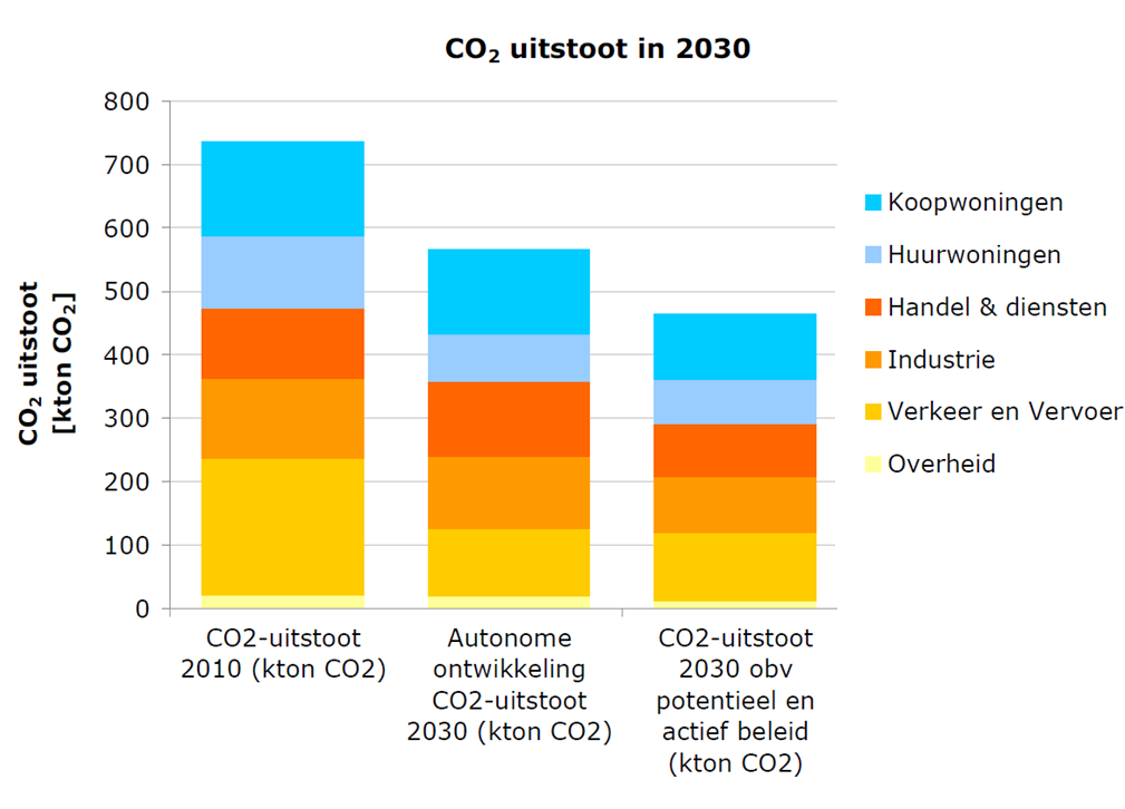 Verloop aandeel CO 2 uitstoot bij actief beleid in de verschillende sectoren. De beïnvloedingsmogelijkheden voor de gemeente in de sectoren verkeer en vervoer en industrie zijn relatief gering.