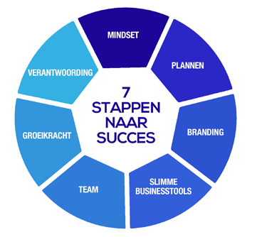 24 Ik werk volgens mijn eigen methode die ik heb ontwikkeld. De Blauwdruk voor een Business MakeOver: in 7 simpele stappen naar succes.