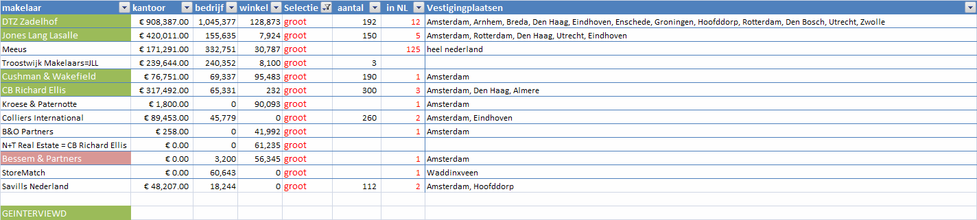 traditionele lokaal/regionaal georiënteerde bedrijfsmakelaars en de grote kantoren en/of specialistische kantoren met een landelijke en/of internationale focus.