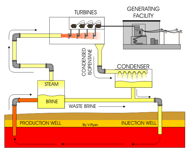 Deel 2 - Geothermie: Theoretische achtergrond Bij double-flash centrales wordt de afgescheiden vloeistof naar een lagere druk gebracht, waardoor het deels wordt geflasht tot stoom.