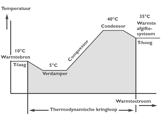 Deel 2 - Geothermie: Theoretische achtergrond De gecomprimeerde damp vloeit vervolgens naar de condensor, waar de damp condenseert tegen de koude wand en hierbij warmte (Q2 in figuur 10) overdraagt