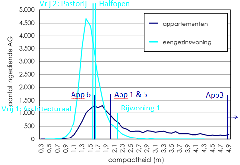 Grafiek 4.2 toont de spreiding van het aantal ingediende EPB-aangiften van eengezinswoningen in relatie tot het beschermde volume, volgens bouwvorm. Grafiek 4.