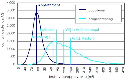 Grafiek 4.4 toont de spreiding van het aantal ingediende EPB-aangiften van eengezinswoningen in relatie tot de compactheid, volgens bouwvorm. Grafiek 4.