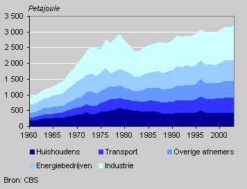 Figuur 26. Nederlands energieverbruik per sector Maar vanaf ongeveer 1990 is het elektriciteitsverbruik van huishoudens per inwoner juist toegenomen (bron: Compendium voor de Leefomgeving).