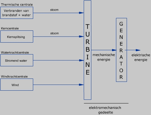 - Generatoren zetten bewegingsenergie om in electrische energie. Het zijn dynamo s die bewegingsenergie, via magnetisme, omzetten in elektriciteit.