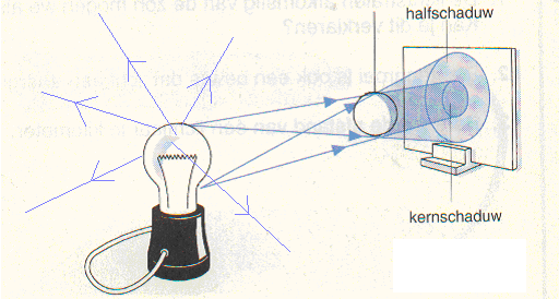 Schaduwen gevormd door een niet-puntvormige lichtbron Bij een grote lichtbron vormt zich op het scherm een grotere wazige schaduw.