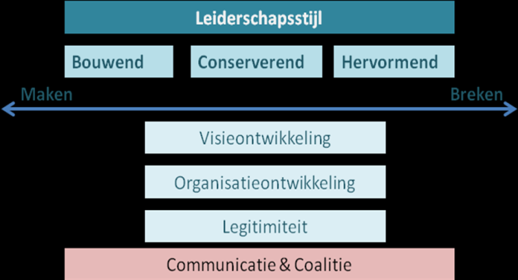 Figuur 4: 't Hart leiderschapstypologie In een lezing over politieleiderschap bevestigde t Hart (2007) nogmaals dat van de stereotiepen over leiderschap moet worden afgestapt.