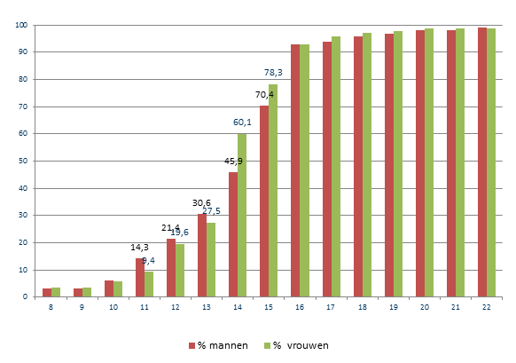 ALCOHOL: DE SURVEY Bijna alle uitgaanders drinken alcohol. Gemiddeld heeft men op 14 jarige leeftijd voor het eerst alcohol gedronken.