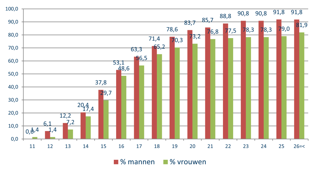 CANNABIS GEBRUIK: DE SURVEY Op de uitgaanslocaties heeft 83% ooit hasj of wiet gebruikt. Vier op de tien (42%) heeft de afgelopen maand gebruikt.