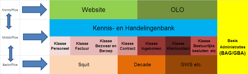 Model van ICTU. Het Model Nederlandse Gemeenten houdt rekening met de samenhang tussen producten en processen van de gemeentelijke organisatie.