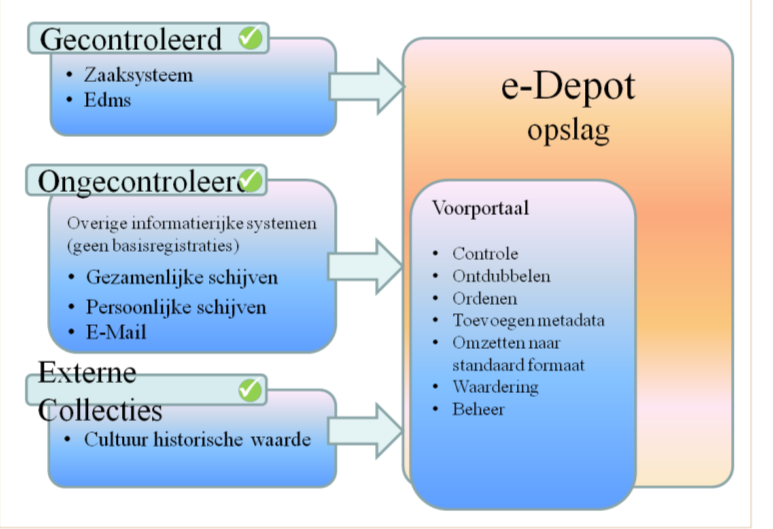 aan de eisen van ED3 voldoet. ED3 biedt, binnen de context van de Nederlandse archiefwetgeving, een toetsingskader voor de lange-termijnbeheer van blijvend te bewaren digitale informatie.